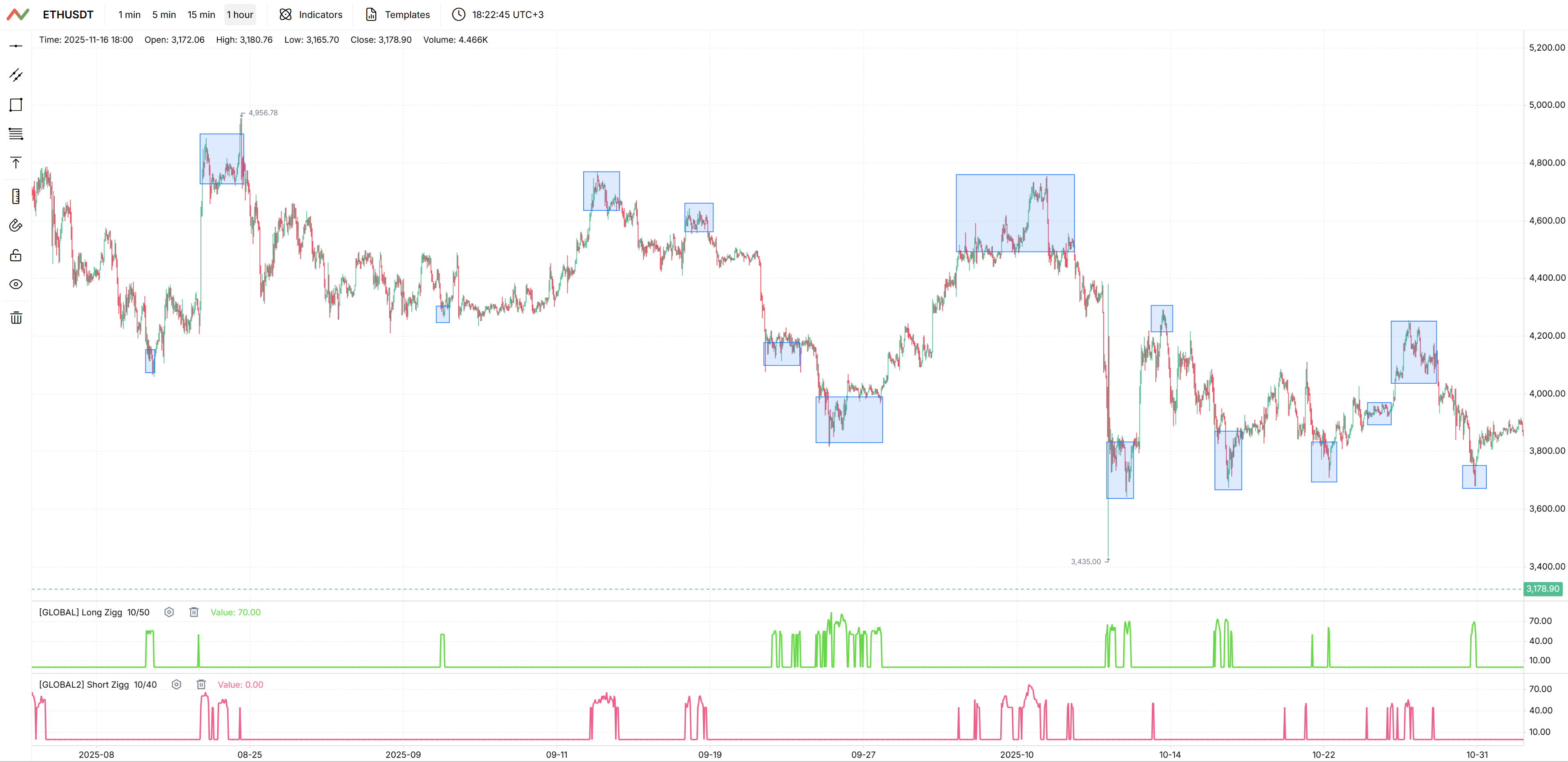 Example of a spot strategy based on global indicators